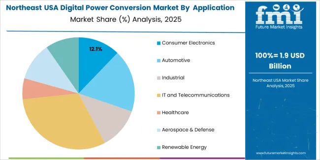 Usa Digital Power Conversion Market Northeast Usa Market Share Analysis By  application
